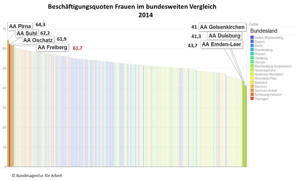 Grafik zur Beschäftigungsquote von Frauen im bundesweiten Vergleich. Foto: Arbeitsagentur Freiberg